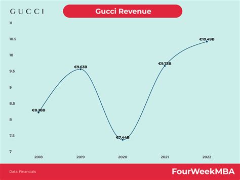 gucci chiffre d'affaire 2021